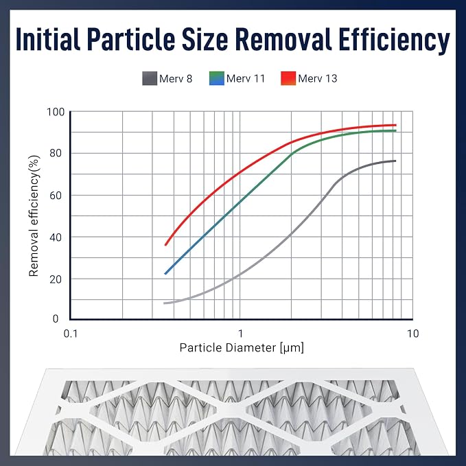 14x18x1 MERV 13 Air Filters, Actual Size: 13.7" x 17.7" x 0.75", Pleated Design - Image 3